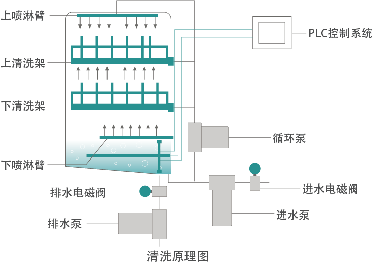 清洗原理图