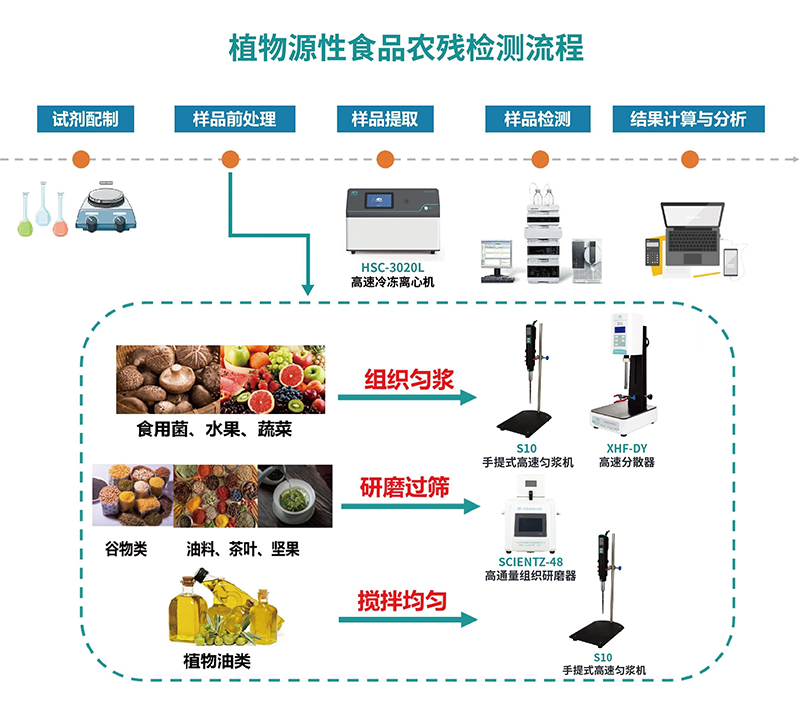 植物源性食品农残检测流程