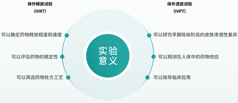 实验意义