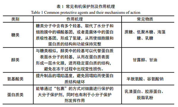 常见的有机?；ぜ?/></p><p>　　在实际使用中，客户根据样品的特性选择不同类型的冻干?；ぜ?，并根据效果复配多种保护剂，集成多种?；せ?，为细胞、组织提供最佳的?；ばЧ?。</p><p>　　新芝生物深耕冷冻干燥技术研究多年，立足客户需求，从冻干面积、样品特性、溶剂组成等多个维度出发，推出具有高性价比、高效率、高适配性的一系列产品，体积从小到大、功能从简到繁，总有一款可满足您的需求，欢迎垂询。</p><p style=