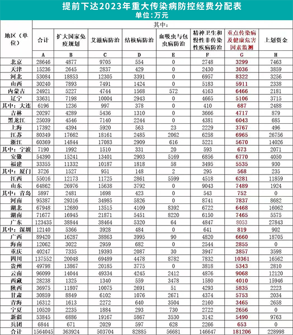 经费分配表