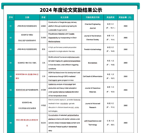 获奖名单