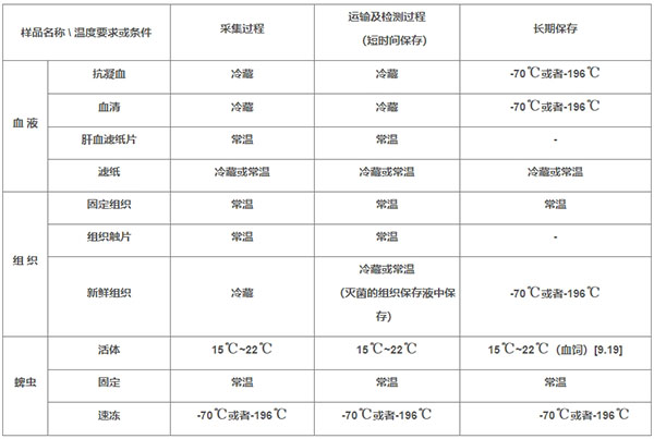 样品保存条件